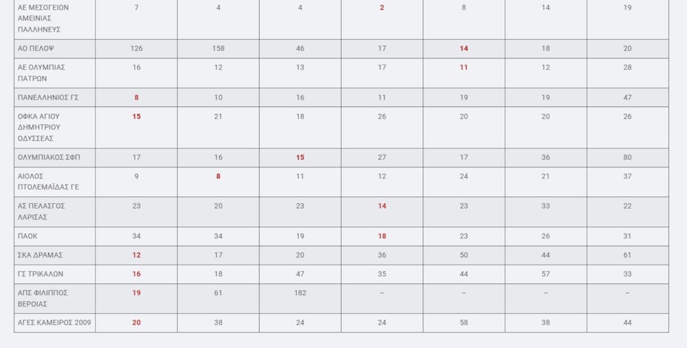 Ανάλυση-Αξιολόγηση σωματείων: Οι πρωταθλητές, οι σταθεροί και οι ανερχόμενοι runbeat.gr